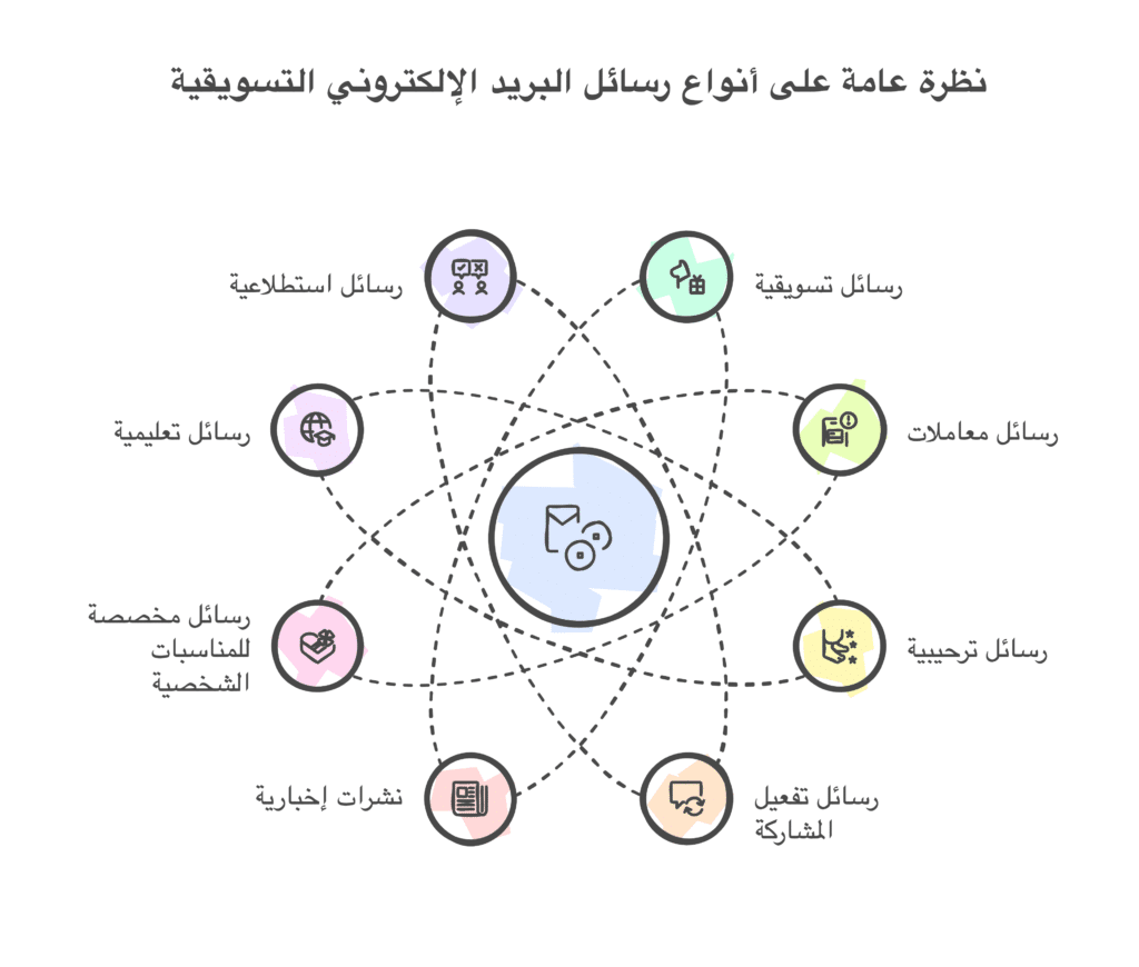 انفوجرافيك يُوضح أنواع رسائل البريد الإلكتروني التسويقية، مثل رسائل الترحيب، والرسائل الترويجية، ورسائل المناسبات.

